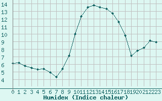 Courbe de l'humidex pour Bastia (2B)