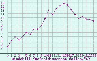 Courbe du refroidissement olien pour Aouste sur Sye (26)