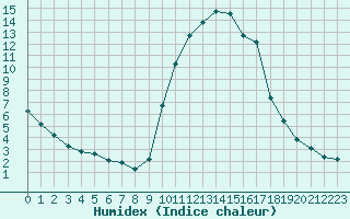 Courbe de l'humidex pour Saint-Martin-de-Londres (34)