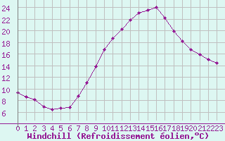Courbe du refroidissement olien pour Saint-Martial-de-Vitaterne (17)