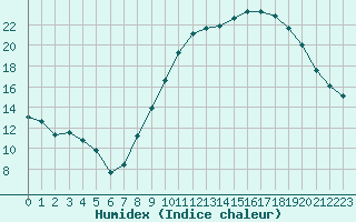 Courbe de l'humidex pour Gros-Rderching (57)