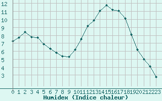 Courbe de l'humidex pour La Baeza (Esp)