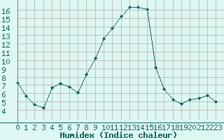 Courbe de l'humidex pour Beaucroissant (38)