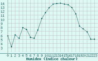 Courbe de l'humidex pour Bonnecombe - Les Salces (48)