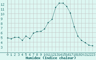 Courbe de l'humidex pour Saint-Nazaire-d'Aude (11)