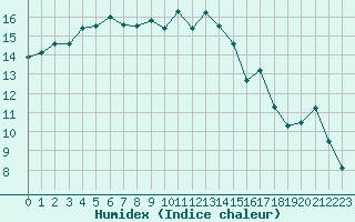 Courbe de l'humidex pour Corsept (44)