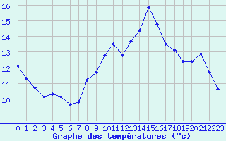 Courbe de tempratures pour Saint-Philbert-sur-Risle (Le Rossignol) (27)