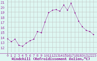 Courbe du refroidissement olien pour Tauxigny (37)