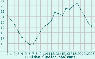 Courbe de l'humidex pour Orly (91)