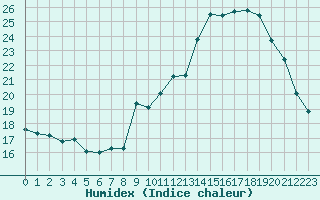 Courbe de l'humidex pour Connerr (72)