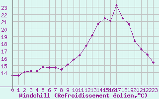 Courbe du refroidissement olien pour Jarnages (23)