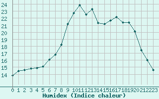 Courbe de l'humidex pour Lans-en-Vercors - Les Allires (38)