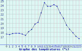 Courbe de tempratures pour Valleroy (54)