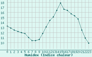 Courbe de l'humidex pour Sainte-Genevive-des-Bois (91)