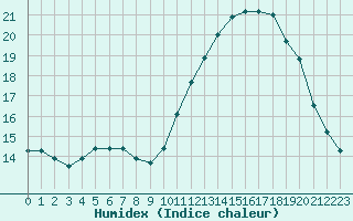 Courbe de l'humidex pour Lagny-sur-Marne (77)