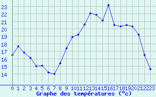 Courbe de tempratures pour Troyes (10)