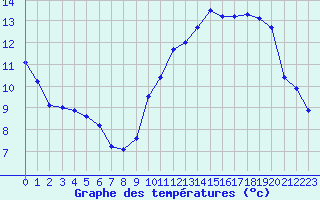 Courbe de tempratures pour Orlans (45)