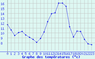 Courbe de tempratures pour Sandillon (45)