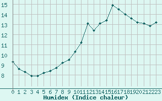 Courbe de l'humidex pour Cerisiers (89)