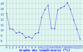 Courbe de tempratures pour Frontenay (79)