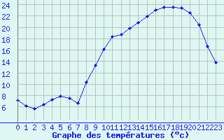 Courbe de tempratures pour Lhospitalet (46)