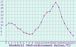 Courbe du refroidissement olien pour La Poblachuela (Esp)
