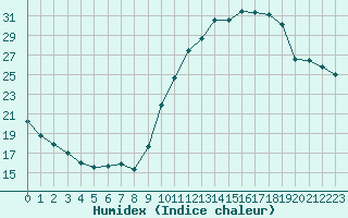 Courbe de l'humidex pour Lemberg (57)