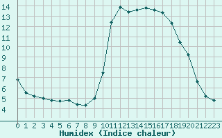 Courbe de l'humidex pour Herserange (54)