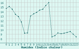 Courbe de l'humidex pour Montredon des Corbires (11)