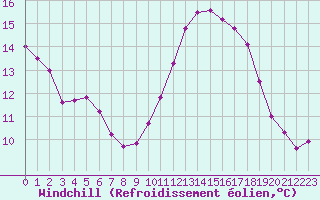 Courbe du refroidissement olien pour Cernay-la-Ville (78)