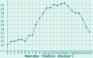 Courbe de l'humidex pour Cherbourg (50)