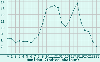 Courbe de l'humidex pour Saint-Vran (05)