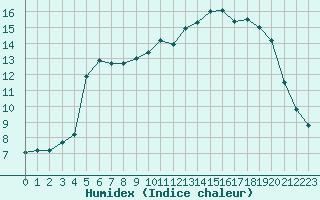 Courbe de l'humidex pour Montauban (82)