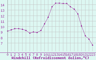 Courbe du refroidissement olien pour Saint-Germain-le-Guillaume (53)