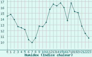 Courbe de l'humidex pour Dolembreux (Be)