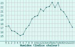 Courbe de l'humidex pour Langres (52) 