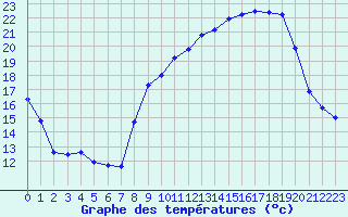 Courbe de tempratures pour Miribel-les-Echelles (38)