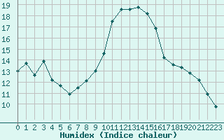 Courbe de l'humidex pour Vernouillet (78)