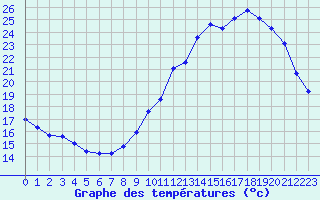 Courbe de tempratures pour Landser (68)