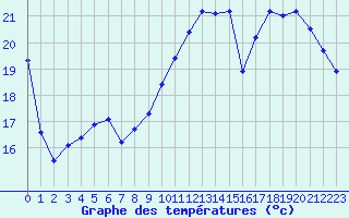 Courbe de tempratures pour Trappes (78)