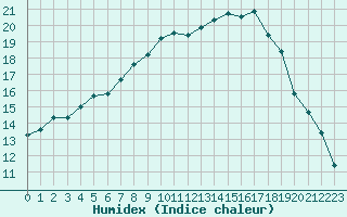 Courbe de l'humidex pour Sainte-Ouenne (79)