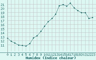 Courbe de l'humidex pour Cherbourg (50)