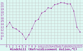 Courbe du refroidissement olien pour Troyes (10)