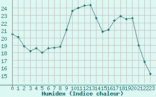 Courbe de l'humidex pour Charmant (16)