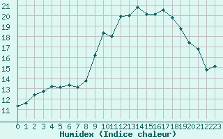 Courbe de l'humidex pour Thoiras (30)