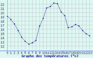 Courbe de tempratures pour Eygliers (05)
