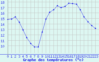 Courbe de tempratures pour Saint-Igneuc (22)