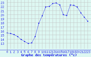 Courbe de tempratures pour Hohrod (68)