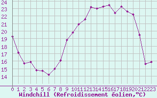 Courbe du refroidissement olien pour Ble / Mulhouse (68)