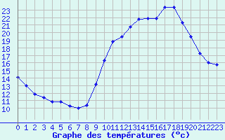 Courbe de tempratures pour Monts-sur-Guesnes (86)